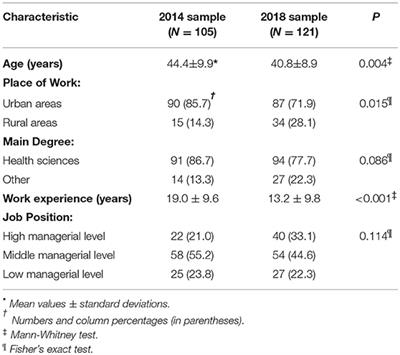 Trend and Correlates of Leadership Competencies Among Female Health Professionals in Albania